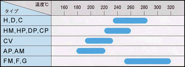 �^�C�v�ʉ��x�͈�